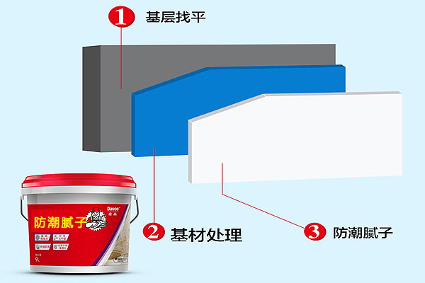 店鋪裝修刷墻“七分膩子三分漆”，好膩子該怎么買？(圖1)